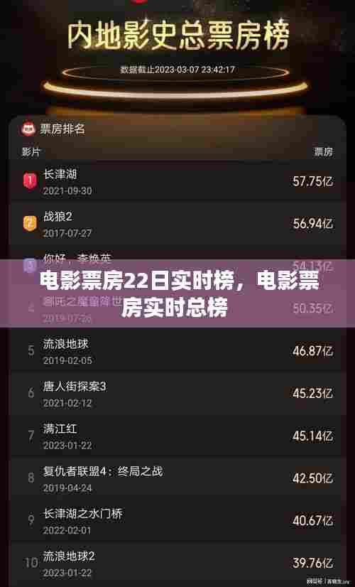 电影票房22日实时榜,电影票房实时总榜
