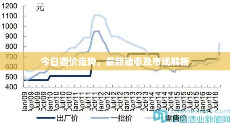 今日酒价走势，最新动态及市场解析